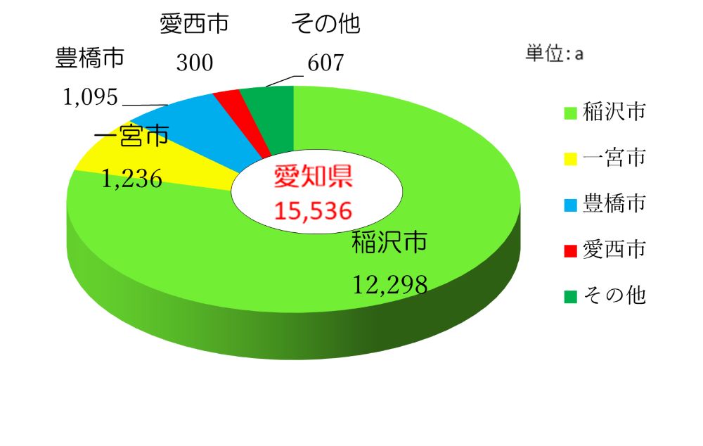 市町村別の生産面積